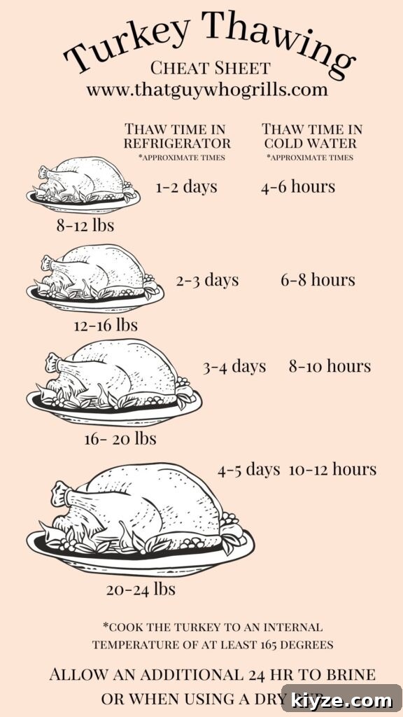 Smoked Turkey Brine with Coca-Cola: Juicy Flavor Recipe 7 Chart Depicting how to thaw a turkey