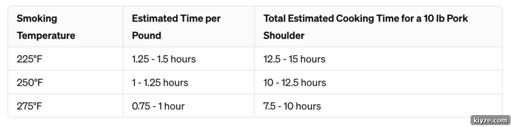 How Long to Cook a 10‑Pound Pork Shoulder: Roast, Braise, or Smoke 6 smoking time conversion chart